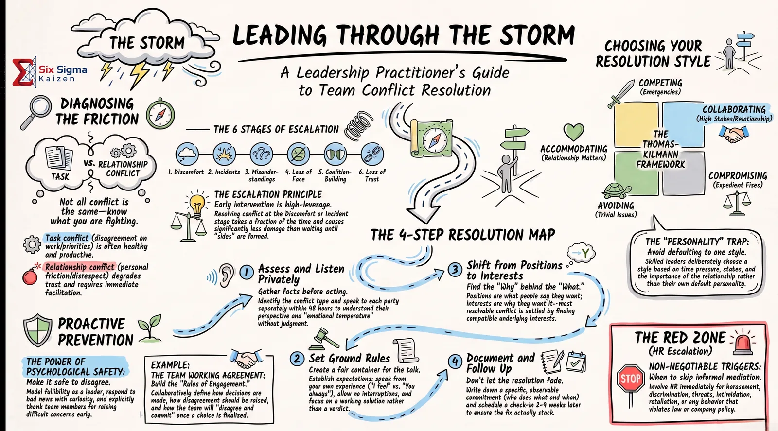 Infographic showing conflict resolution leadership, escalation stages, resolution styles, prevention, and HR escalation triggers