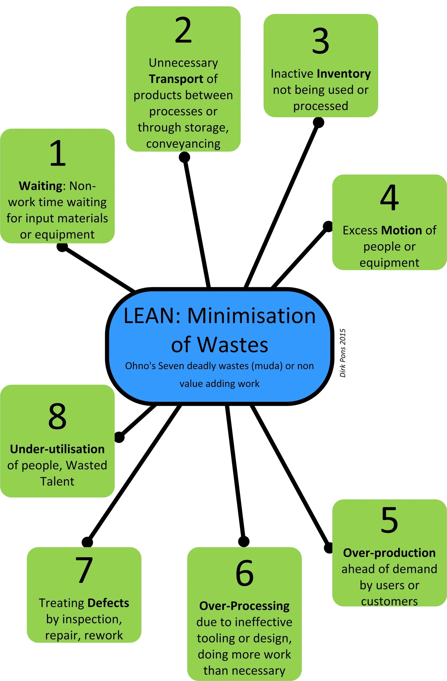Lean wastes diagram summarizing the eight waste categories