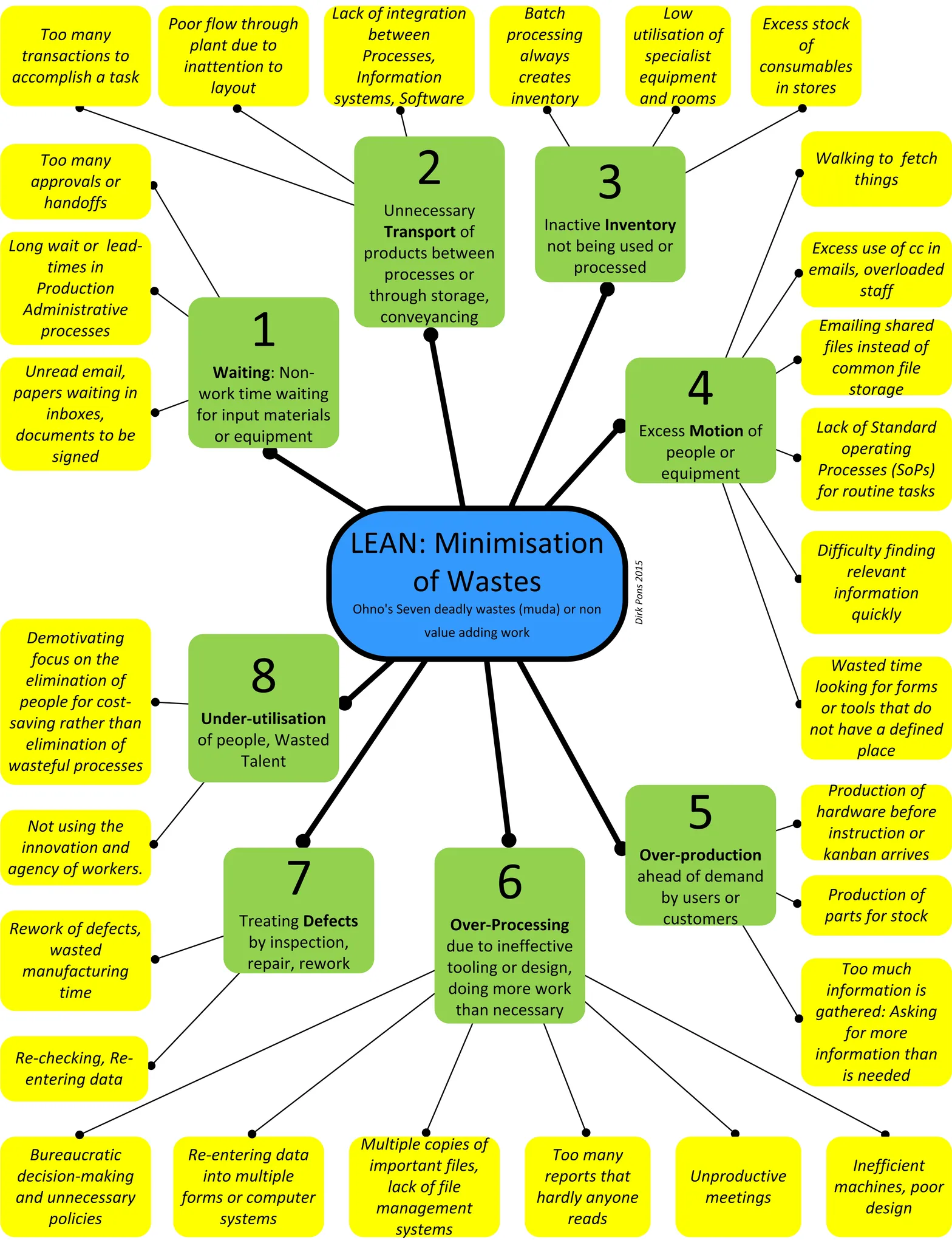 Lean wastes chart with examples for each waste category