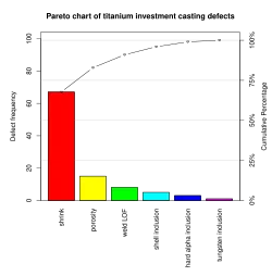 Pareto chart of titanium investment casting defects with one dominant red bar followed by smaller categories