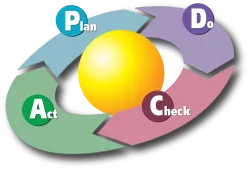 Circular PDCA diagram showing Plan, Do, Check, and Act in a repeating loop