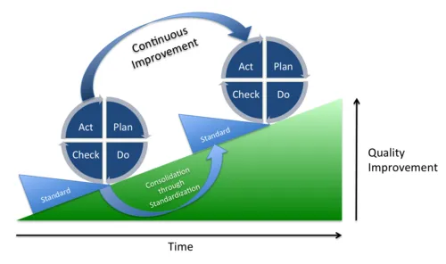 Continuous improvement graphic showing multiple PDCA loops climbing a slope of quality improvement over time