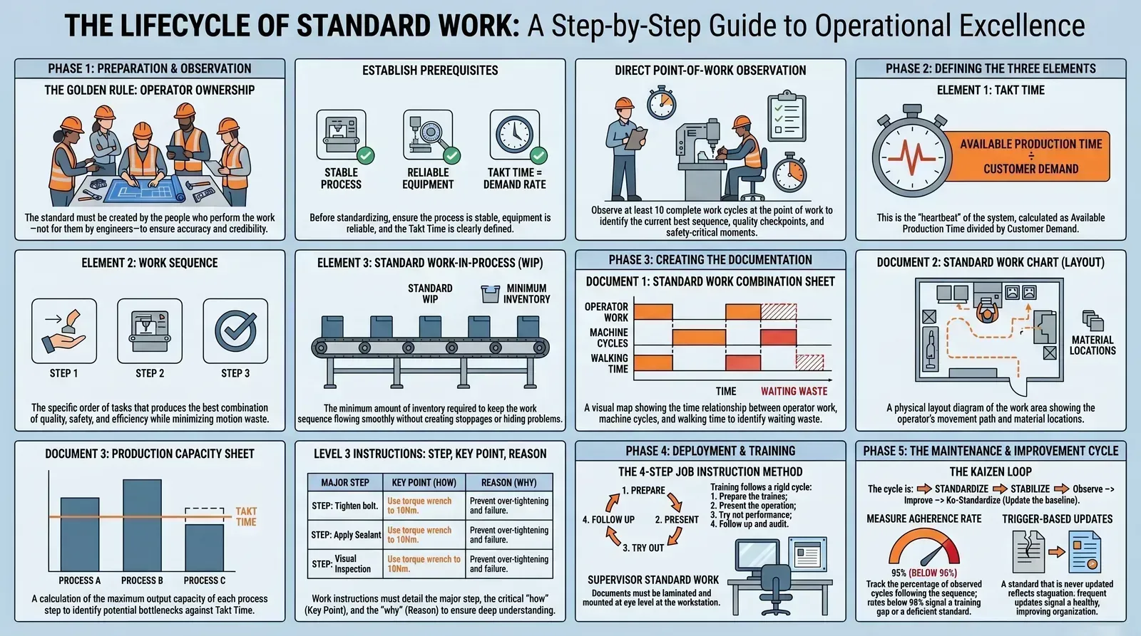Standard Work lifecycle guide infographic thumbnail
