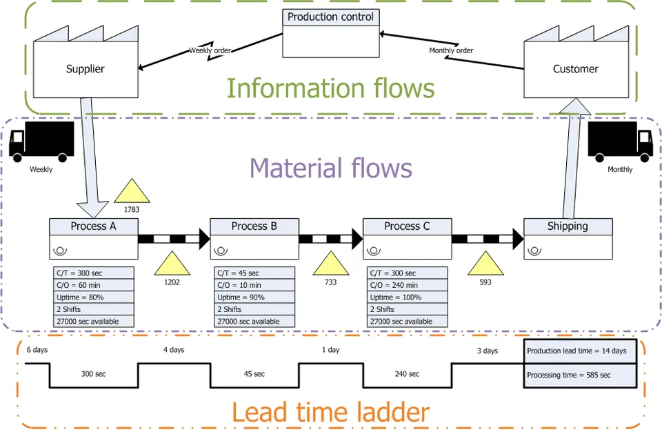 Diagram showing the main parts of a value stream map including supplier, process boxes, material flow, information flow, and lead-time ladder