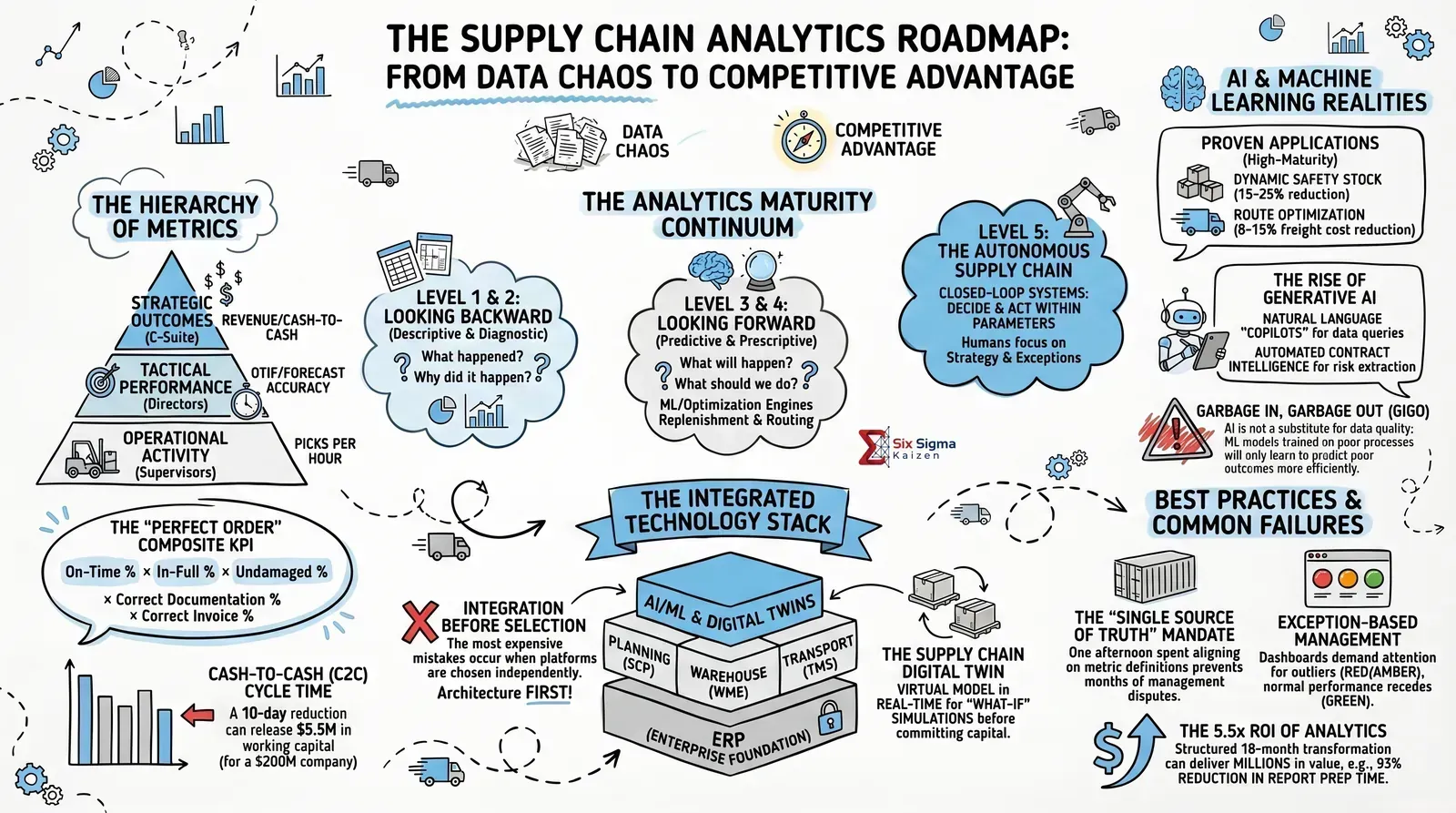 Supply chain analytics roadmap infographic