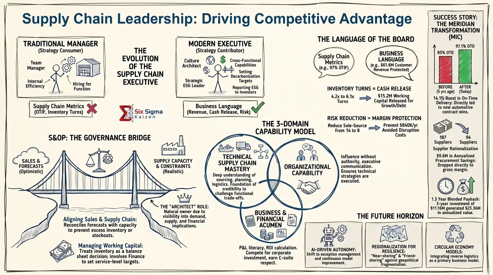 Integrated supply chain leadership blueprint infographic