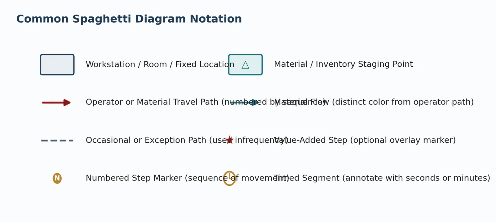 Common spaghetti diagram notation showing fixed locations, travel paths, exception paths, numbered steps, material staging points, material flow, value-added markers, and timed segments